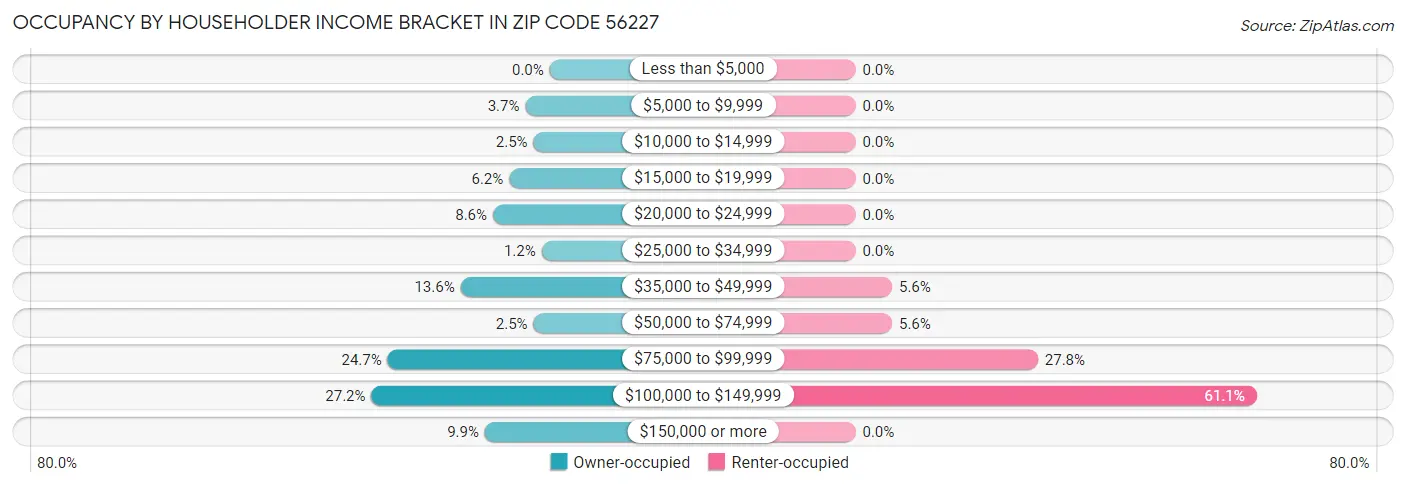 Occupancy by Householder Income Bracket in Zip Code 56227