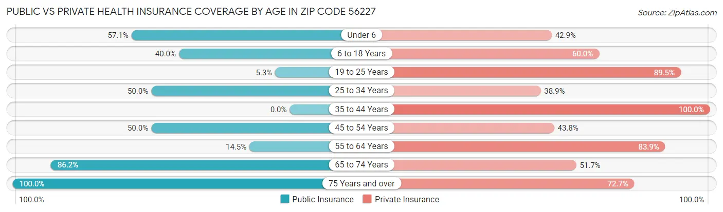 Public vs Private Health Insurance Coverage by Age in Zip Code 56227