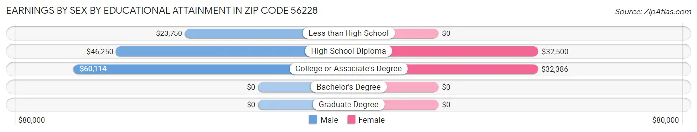 Earnings by Sex by Educational Attainment in Zip Code 56228