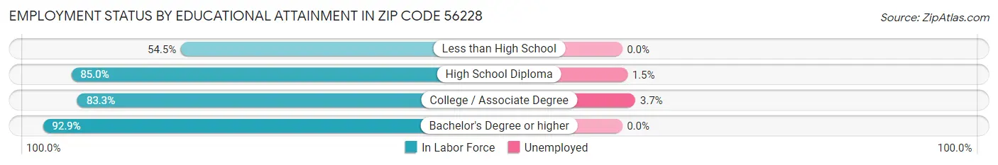 Employment Status by Educational Attainment in Zip Code 56228