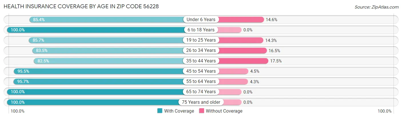 Health Insurance Coverage by Age in Zip Code 56228