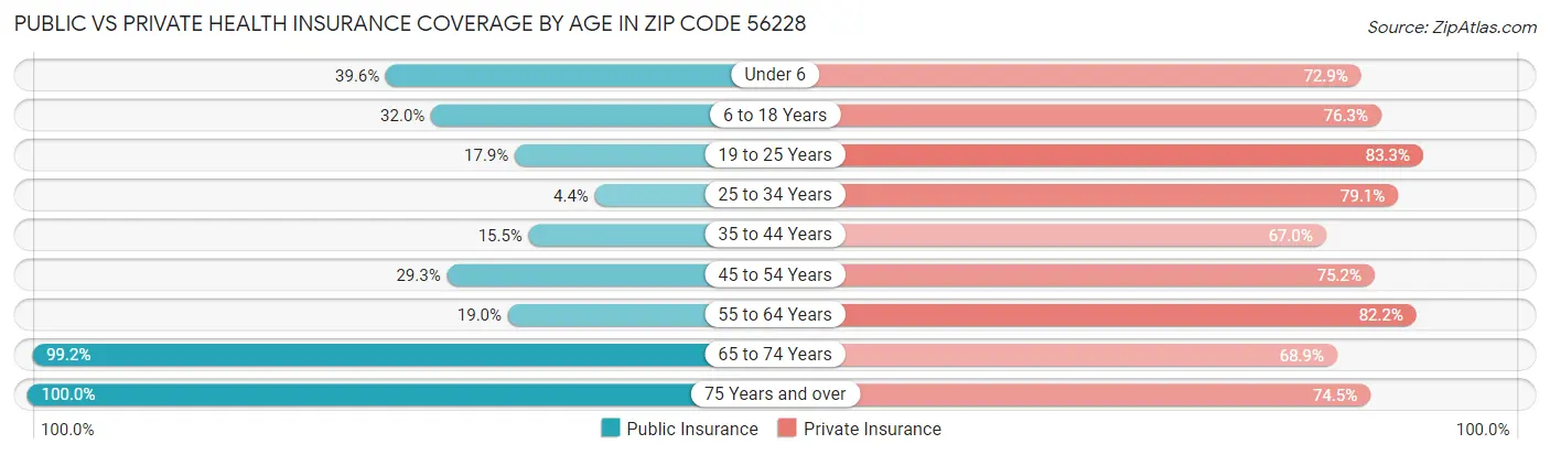 Public vs Private Health Insurance Coverage by Age in Zip Code 56228