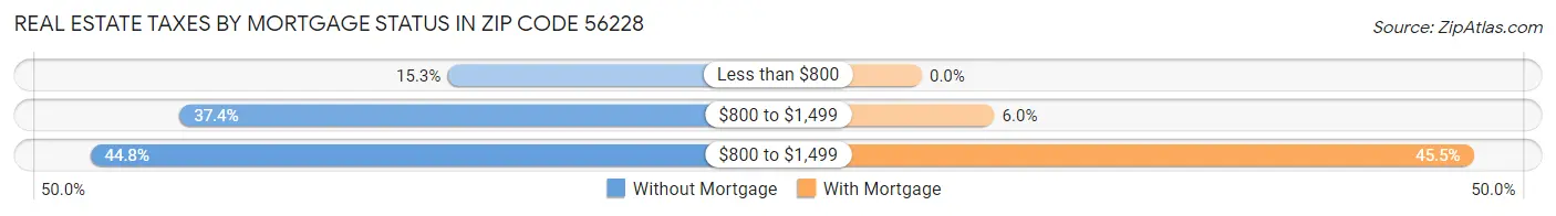 Real Estate Taxes by Mortgage Status in Zip Code 56228