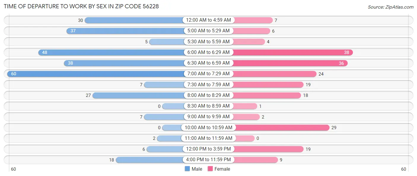 Time of Departure to Work by Sex in Zip Code 56228