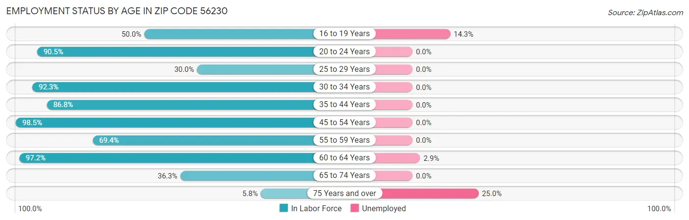 Employment Status by Age in Zip Code 56230