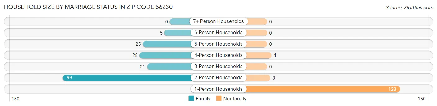 Household Size by Marriage Status in Zip Code 56230
