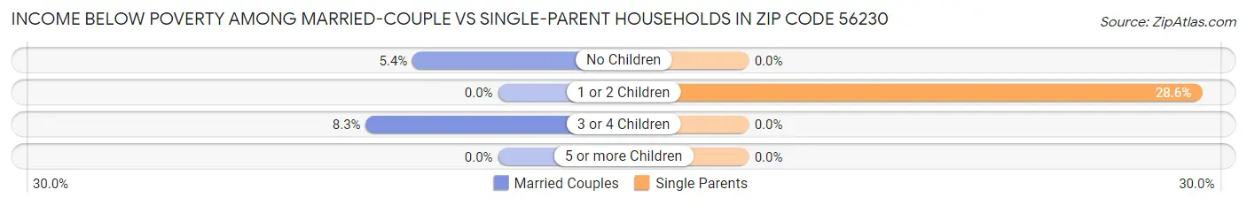 Income Below Poverty Among Married-Couple vs Single-Parent Households in Zip Code 56230