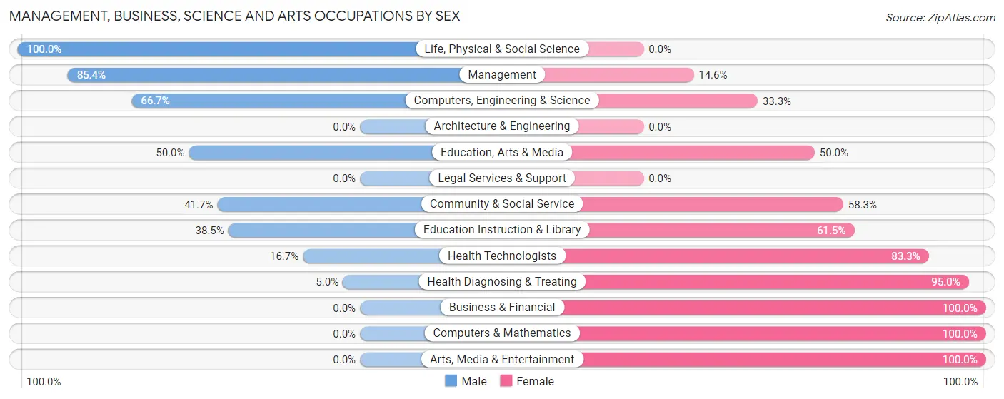 Management, Business, Science and Arts Occupations by Sex in Zip Code 56230