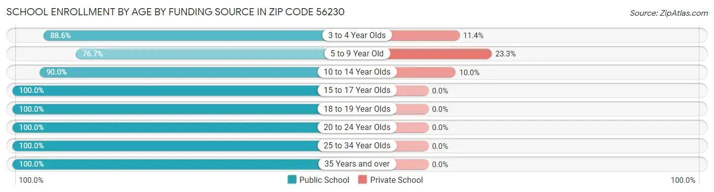 School Enrollment by Age by Funding Source in Zip Code 56230