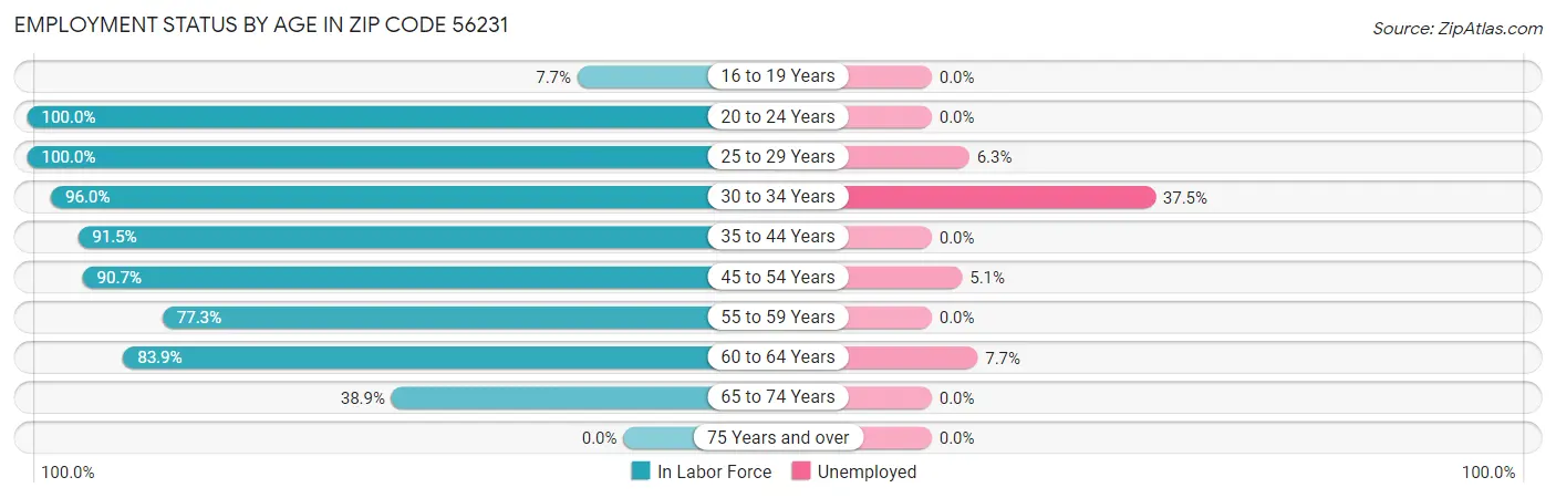 Employment Status by Age in Zip Code 56231