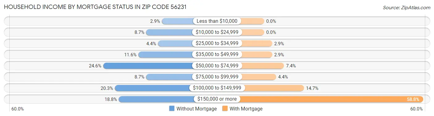Household Income by Mortgage Status in Zip Code 56231