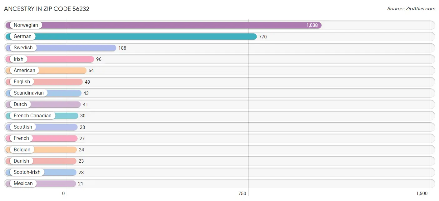 Ancestry in Zip Code 56232