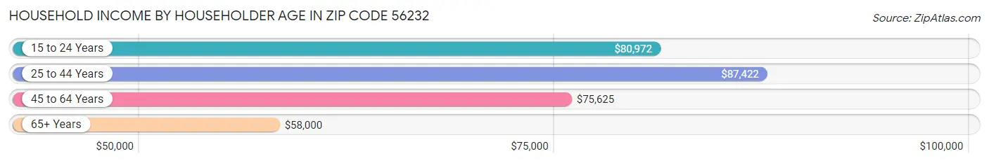 Household Income by Householder Age in Zip Code 56232