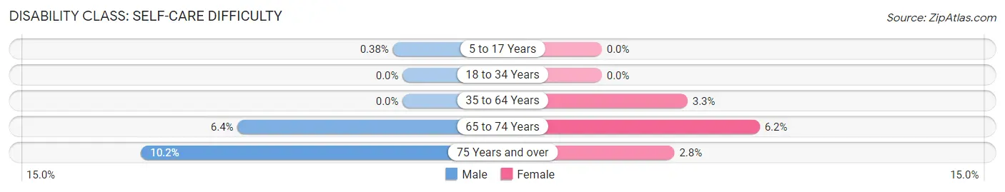 Disability in Zip Code 56232: <span>Self-Care Difficulty</span>