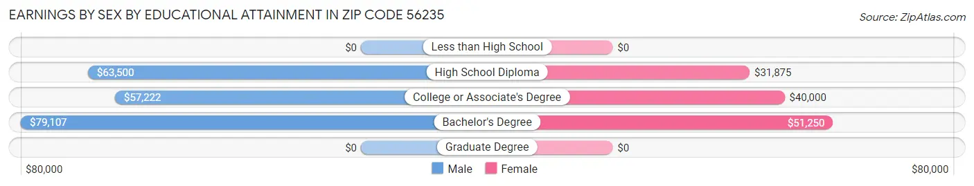 Earnings by Sex by Educational Attainment in Zip Code 56235
