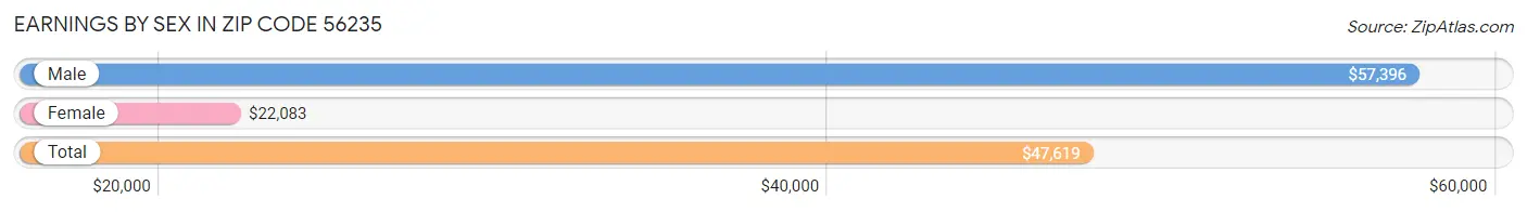 Earnings by Sex in Zip Code 56235