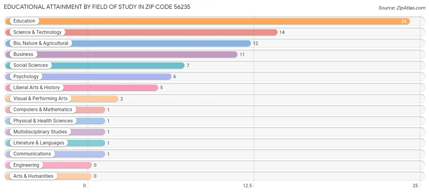 Educational Attainment by Field of Study in Zip Code 56235