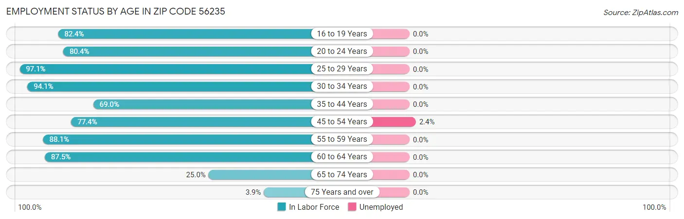 Employment Status by Age in Zip Code 56235