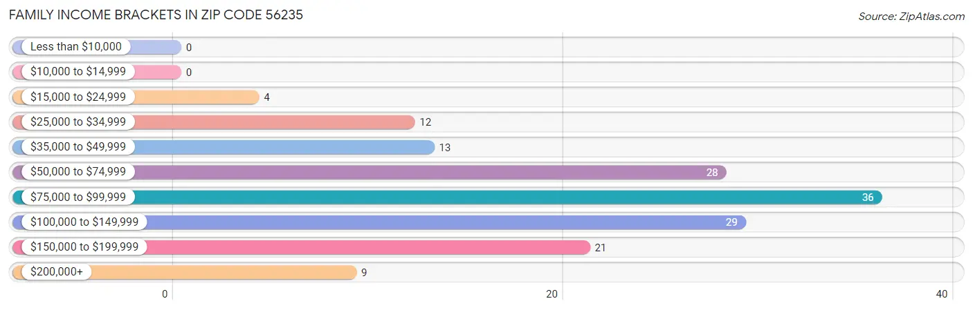 Family Income Brackets in Zip Code 56235