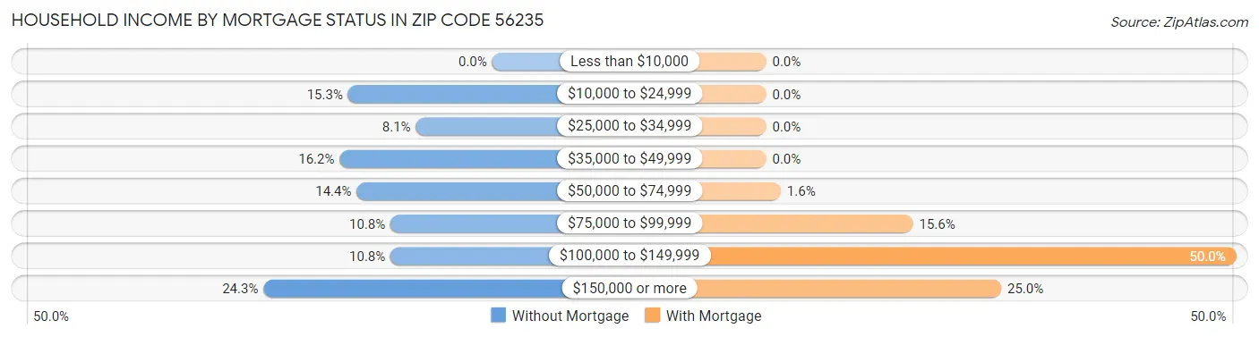 Household Income by Mortgage Status in Zip Code 56235