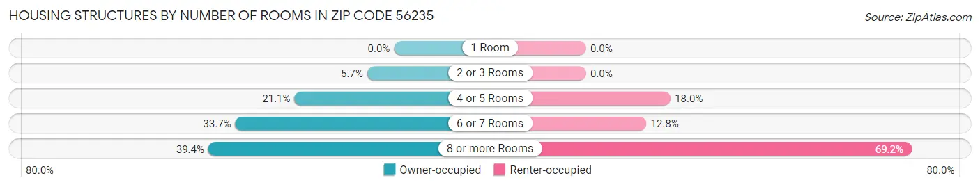 Housing Structures by Number of Rooms in Zip Code 56235
