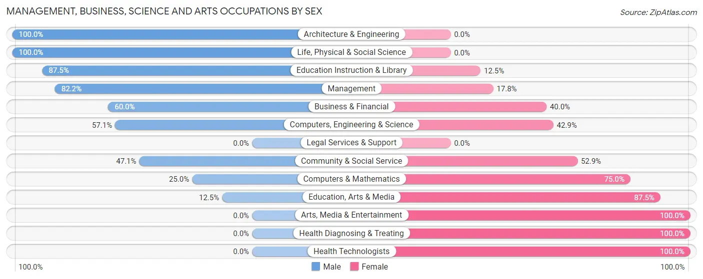 Management, Business, Science and Arts Occupations by Sex in Zip Code 56235