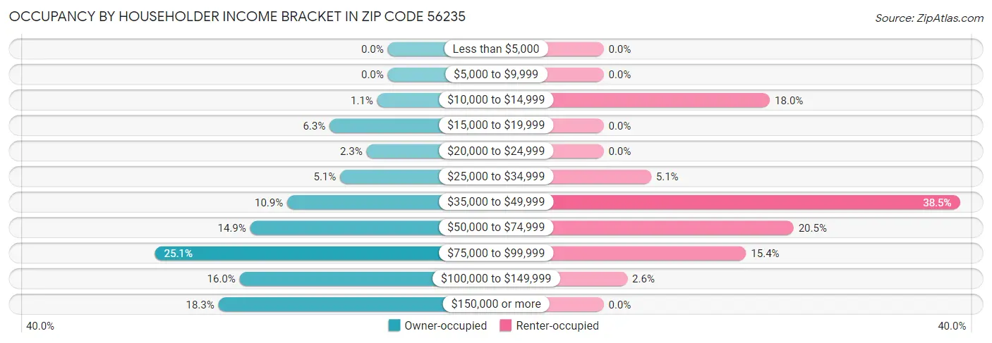 Occupancy by Householder Income Bracket in Zip Code 56235