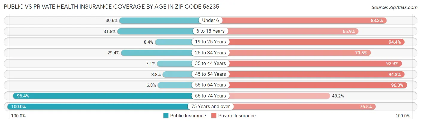 Public vs Private Health Insurance Coverage by Age in Zip Code 56235