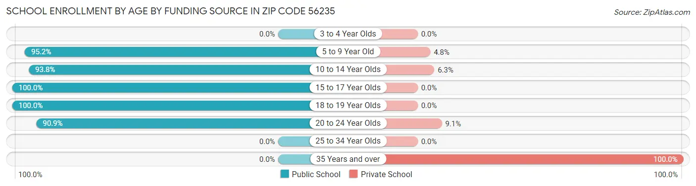 School Enrollment by Age by Funding Source in Zip Code 56235