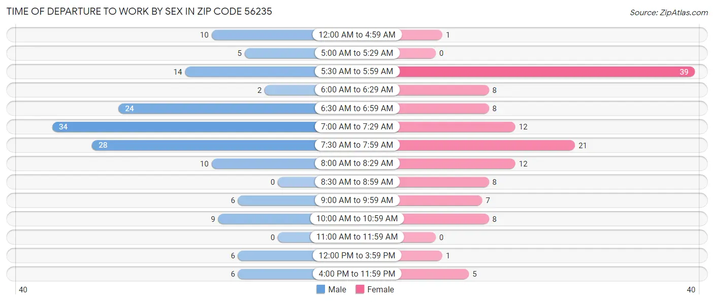 Time of Departure to Work by Sex in Zip Code 56235