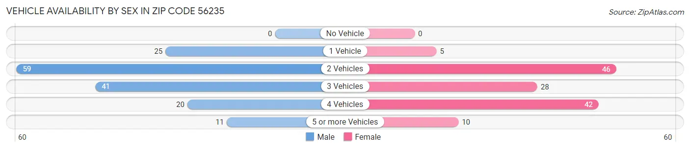 Vehicle Availability by Sex in Zip Code 56235