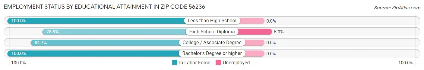Employment Status by Educational Attainment in Zip Code 56236