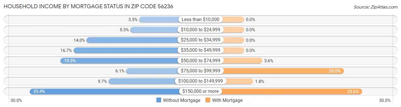 Household Income by Mortgage Status in Zip Code 56236