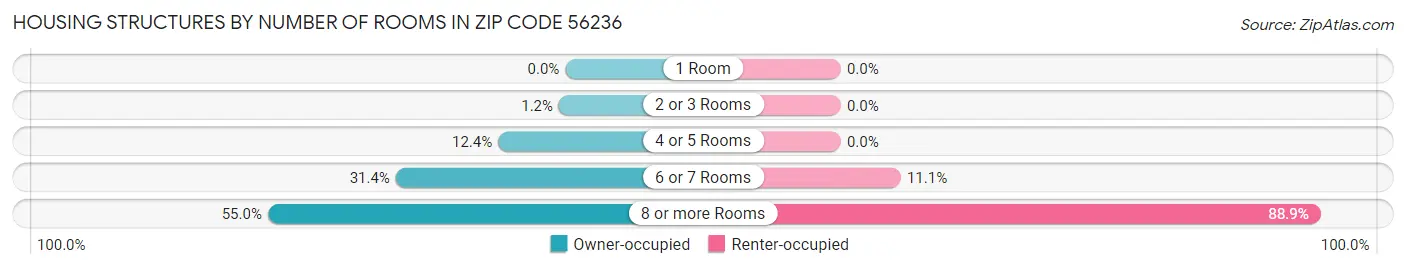Housing Structures by Number of Rooms in Zip Code 56236