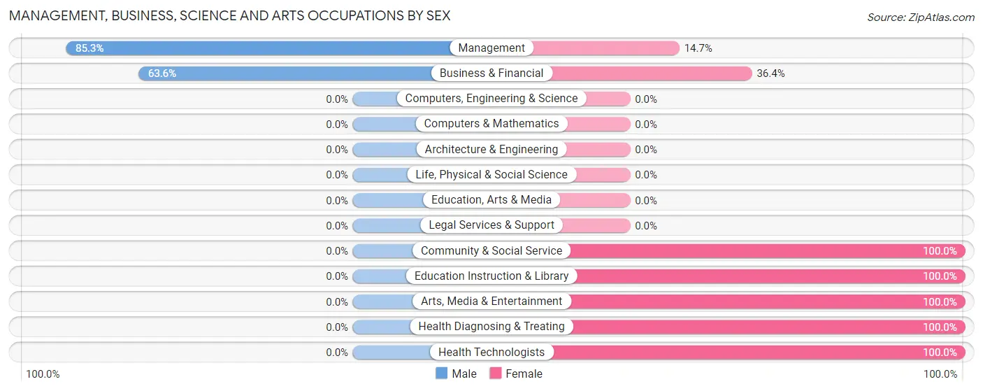 Management, Business, Science and Arts Occupations by Sex in Zip Code 56236