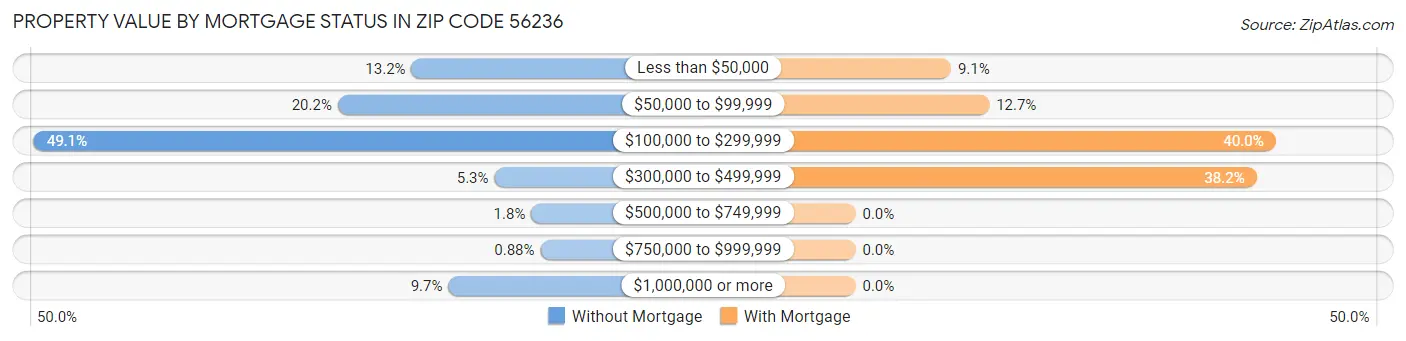 Property Value by Mortgage Status in Zip Code 56236