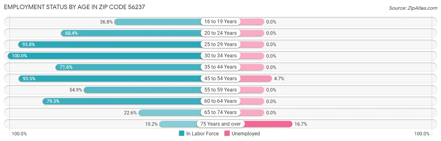 Employment Status by Age in Zip Code 56237