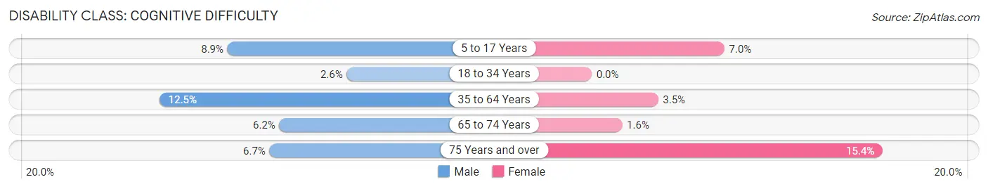 Disability in Zip Code 56243: <span>Cognitive Difficulty</span>