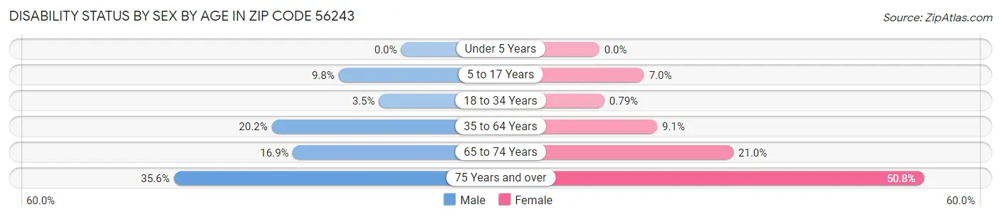 Disability Status by Sex by Age in Zip Code 56243