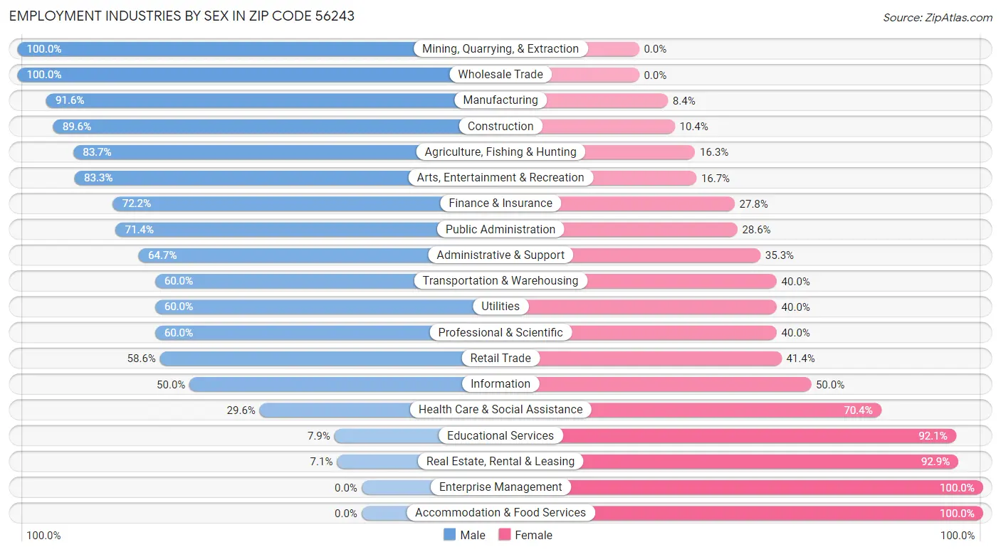 Employment Industries by Sex in Zip Code 56243