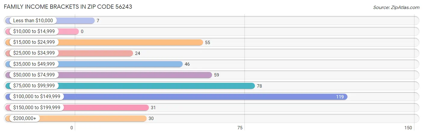 Family Income Brackets in Zip Code 56243