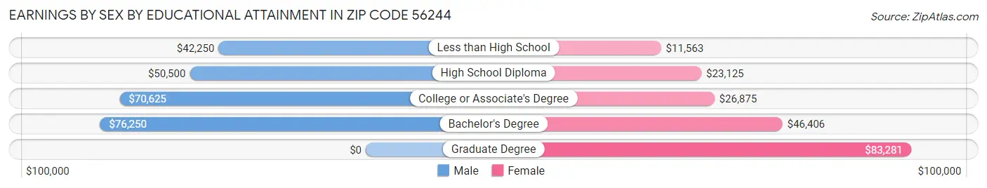 Earnings by Sex by Educational Attainment in Zip Code 56244