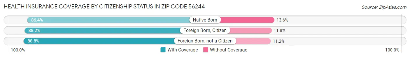 Health Insurance Coverage by Citizenship Status in Zip Code 56244
