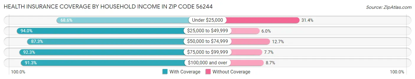 Health Insurance Coverage by Household Income in Zip Code 56244