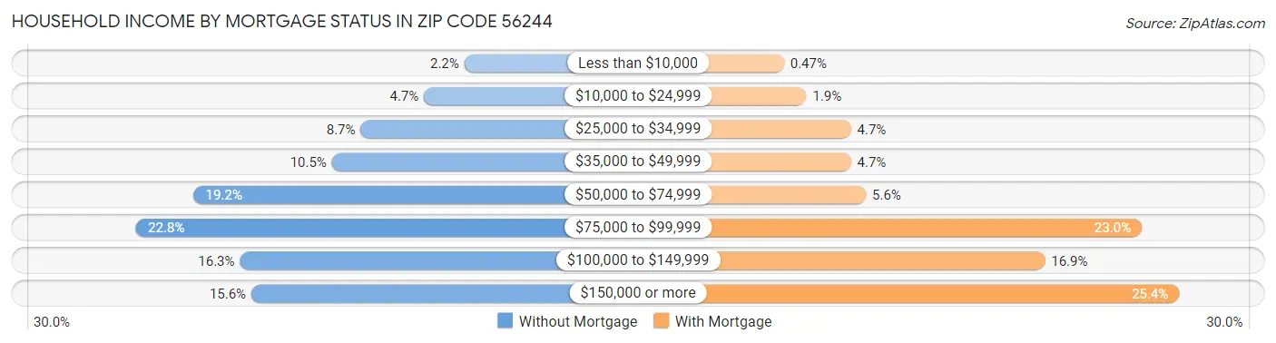 Household Income by Mortgage Status in Zip Code 56244