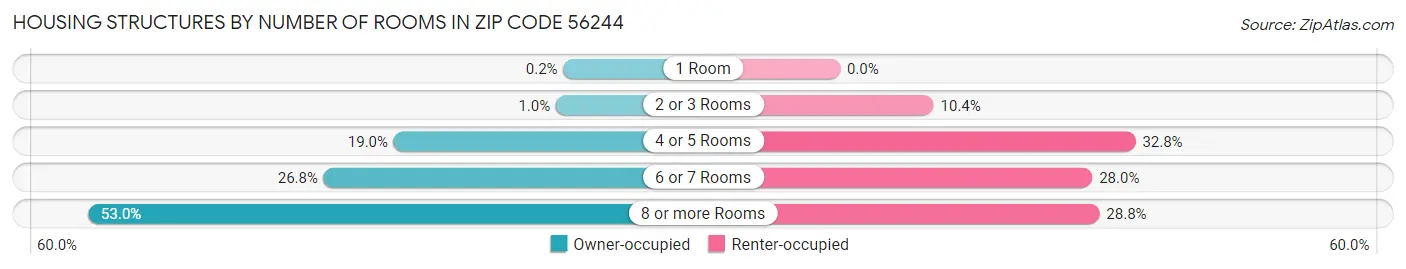 Housing Structures by Number of Rooms in Zip Code 56244