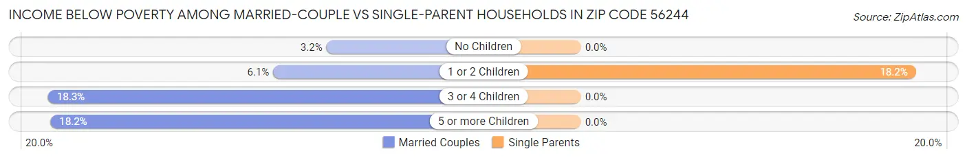 Income Below Poverty Among Married-Couple vs Single-Parent Households in Zip Code 56244