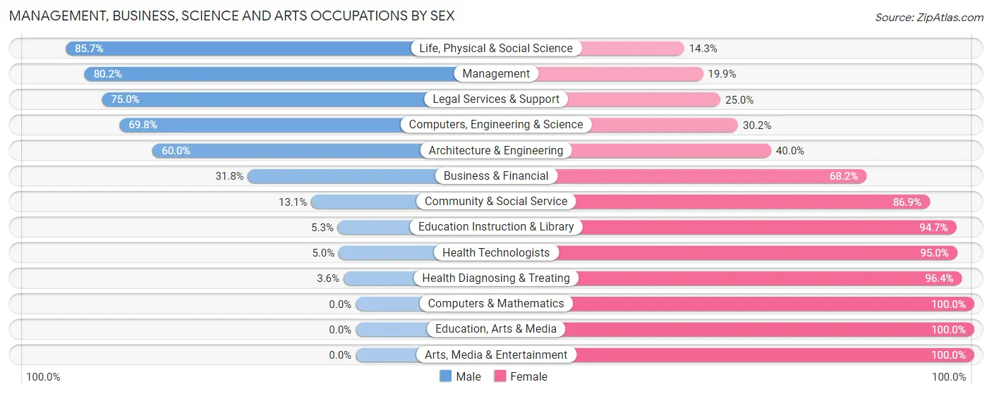 Management, Business, Science and Arts Occupations by Sex in Zip Code 56244