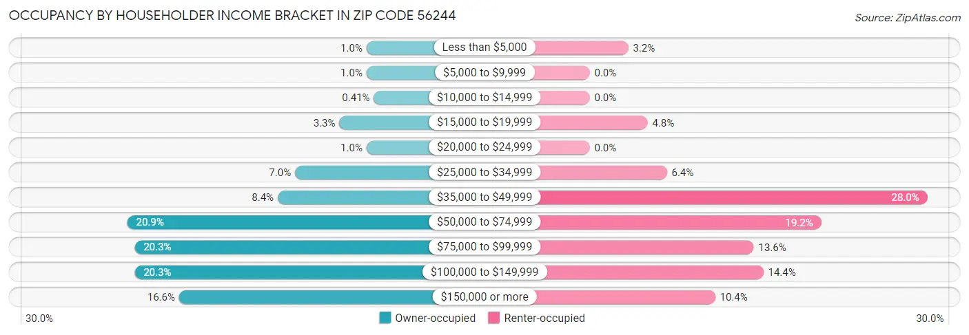 Occupancy by Householder Income Bracket in Zip Code 56244
