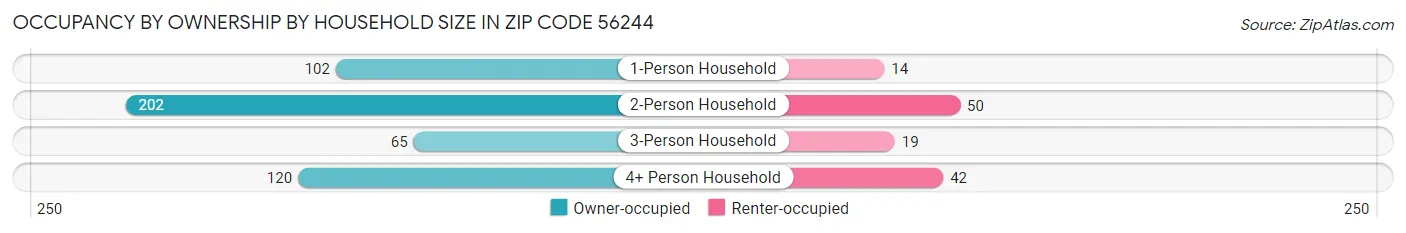 Occupancy by Ownership by Household Size in Zip Code 56244